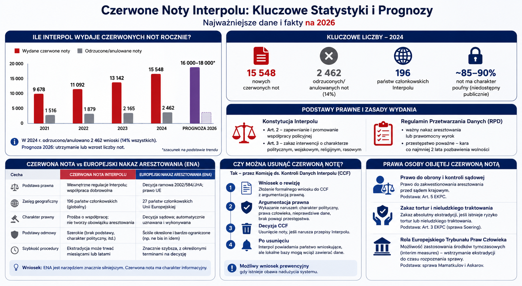 Kluczowe Statystyki i Prognozy