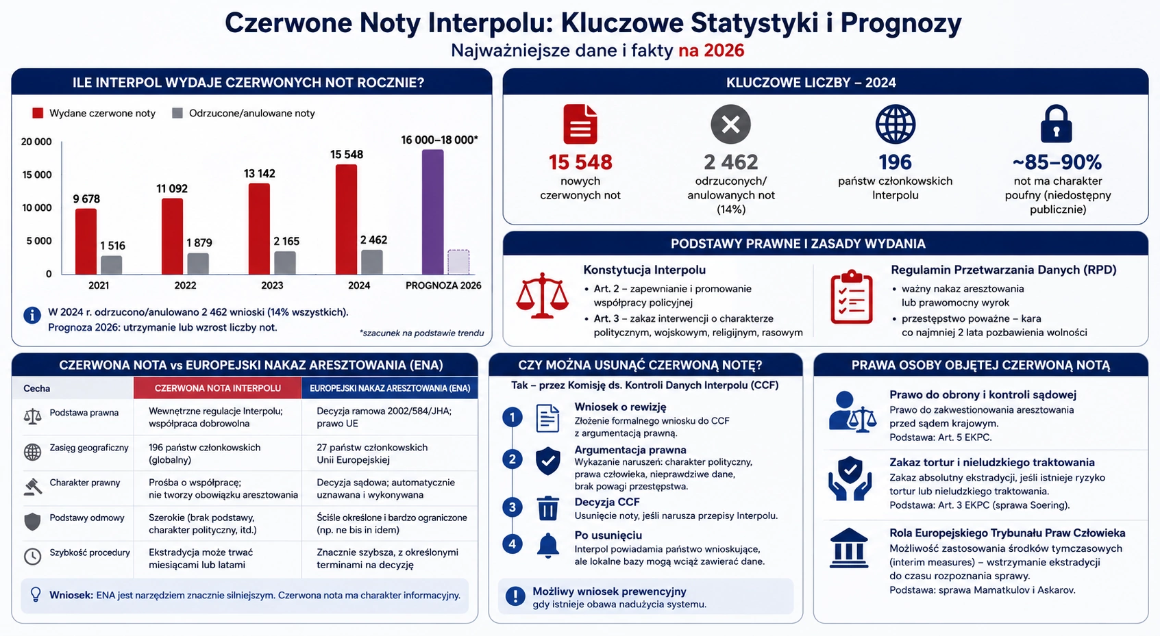 Ile Czerwonych Not Interpolu Wydaje Się Rocznie? Kluczowe Statystyki i Prognozy na 2026