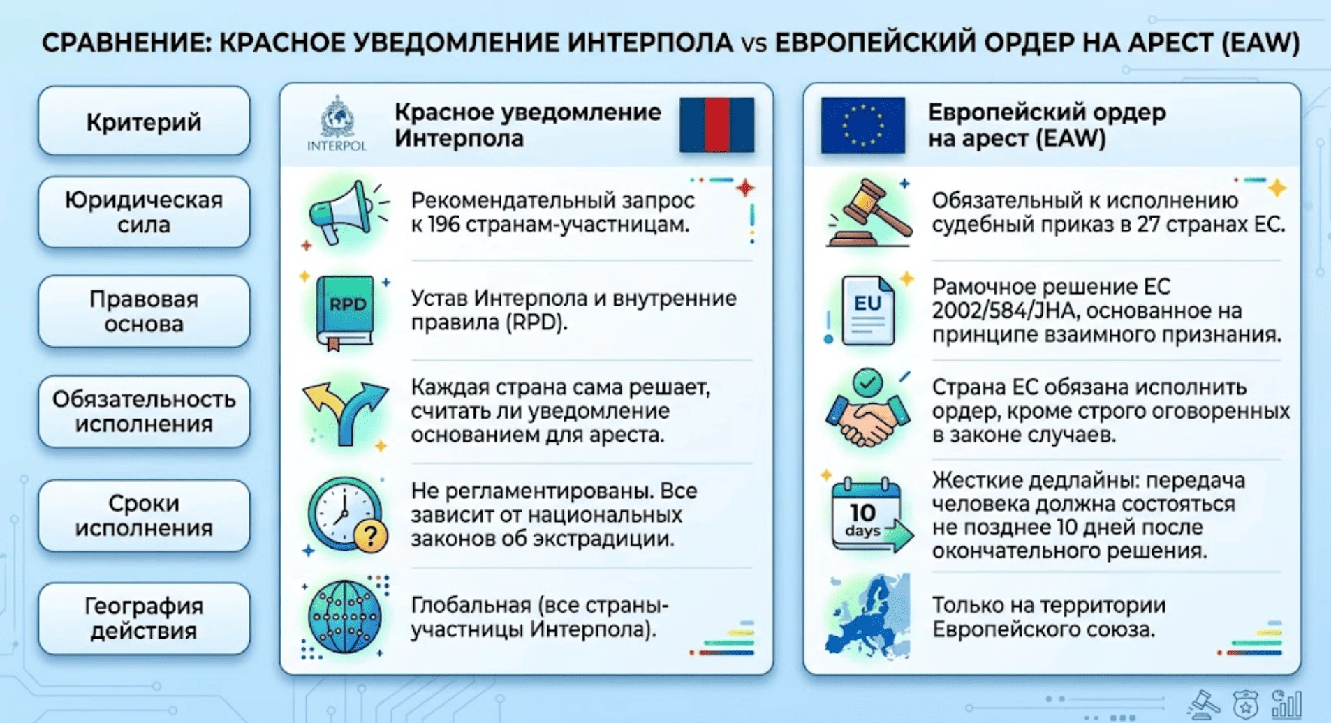 Красное уведомление или ордер на арест? Объясняем ключевые различия в 2026 году