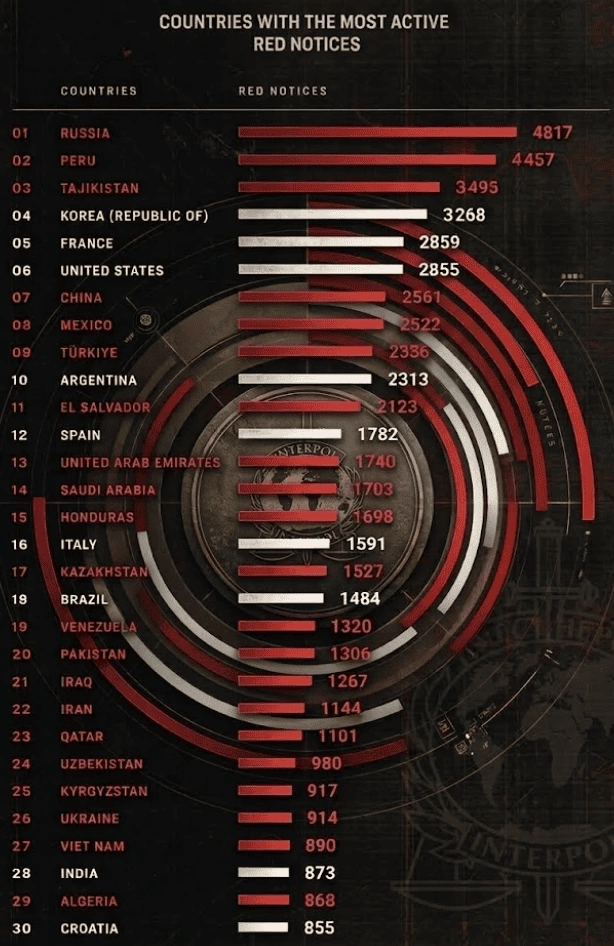 UAE Interpol Red Notice Statistics: 173 Extraditions in 2025